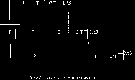 Инкрементная модель ЖЦ