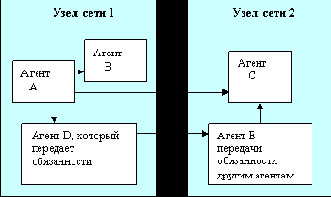 Агентное программирование