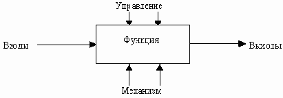 Метод функционального моделирования SADT